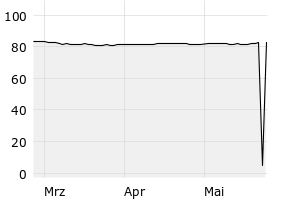 show active - 3m