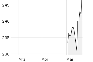 show active - 3m