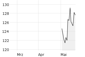 show active - 3m