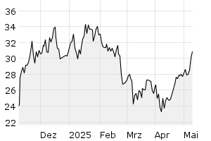6M - Chart