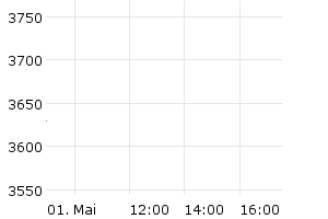 TecDAX - Chart