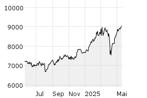 DAX Kurs - Chart