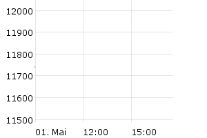 HDAX - Chart