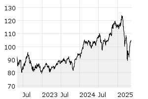 3Y - Chart