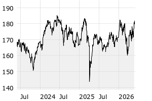 3Y - Chart