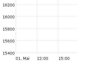 SDAX - Chart