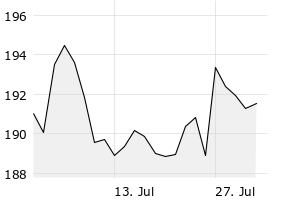 1M - Chart