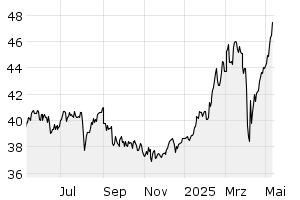 1Y - Chart