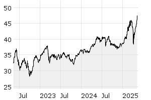 3Y - Chart