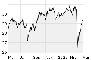 1Y - Chart