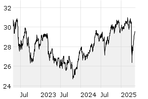 3Y - Chart