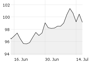 1M - Chart