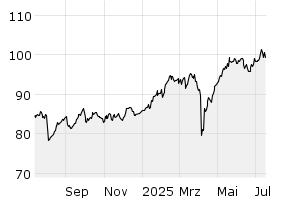 1Y - Chart