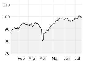 6M - Chart