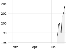 show active - 3m