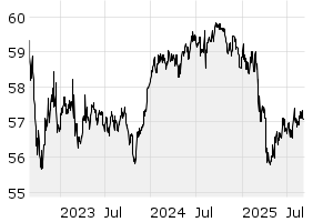 3Y - Chart