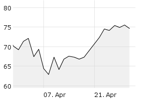 1M - Chart