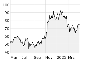 1Y - Chart
