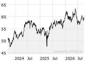 3Y - Chart