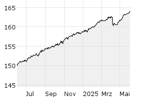 1-Year Chart