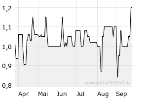 DAX - Chart