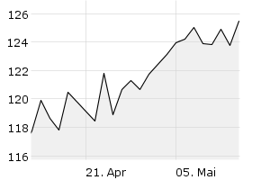 1M - Chart