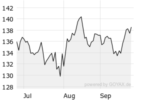 3M - Chart