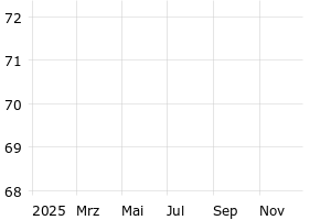 Anleihen DE000A2YNRD5 M Objekt Real Estate Holding Anleihe v.2019(2022/2024) Börse Düsseldorf