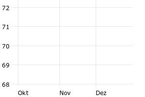 Anleihen DE000A2YNRD5 M Objekt Real Estate Holding Anleihe v.2019(2022/2024) Börse Düsseldorf