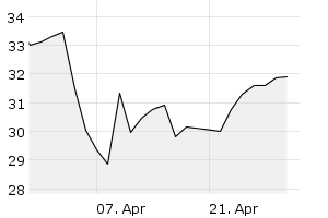 1M - Chart