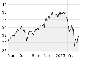 1Y - Chart