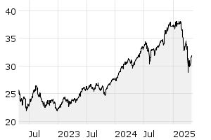 3Y - Chart