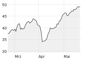 show active - 3m