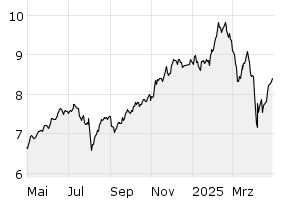 1Y - Chart