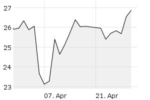 1M - Chart
