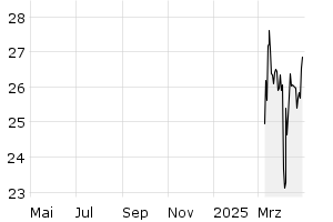 1Y - Chart