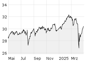 1Y - Chart