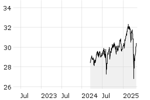 3Y - Chart