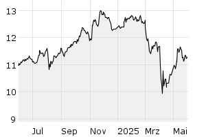 1Y - Chart