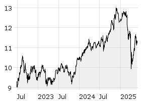 3Y - Chart