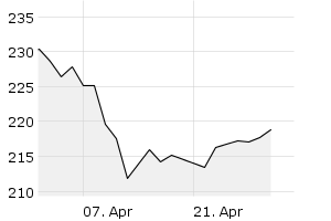 1M - Chart