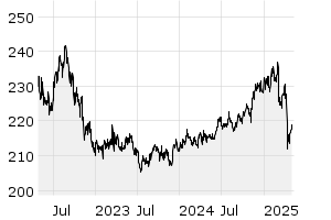 3J - Chart