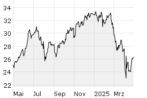 1Y - Chart