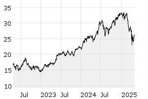 3Y - Chart