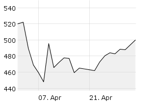 1M - Chart