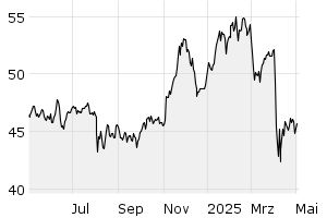 1Y - Chart