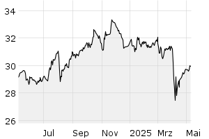 1Y - Chart