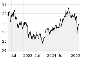 3Y - Chart