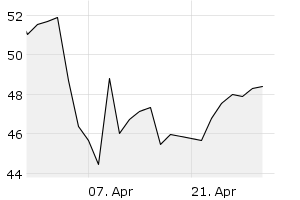 1M - Chart