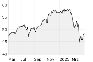 1Y - Chart